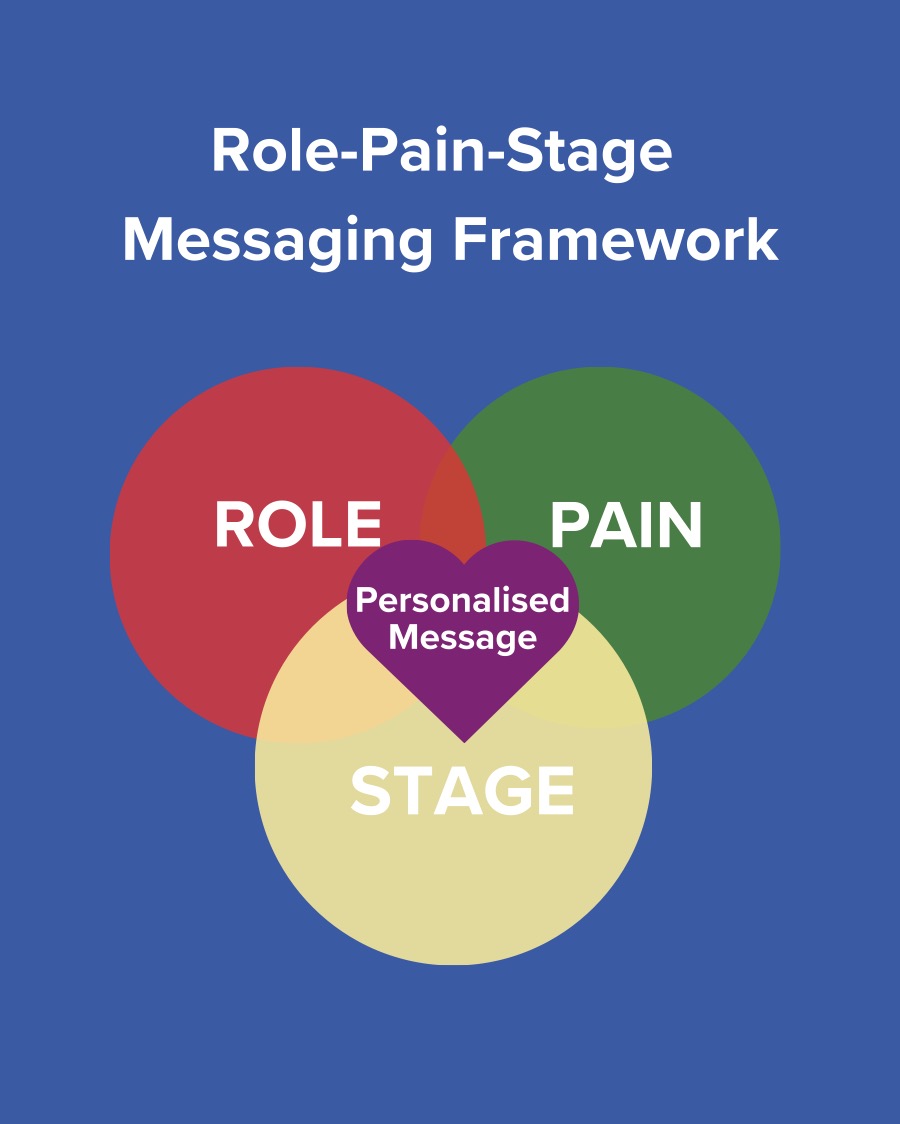 charanjit's tweet photo. Sounds simple.
Feels like work.
But the teams who get this right?
They turn “cold” clicks into Sales-qualified pipeline — fast. (5/6) https://t.co/GeyGTSUiJl