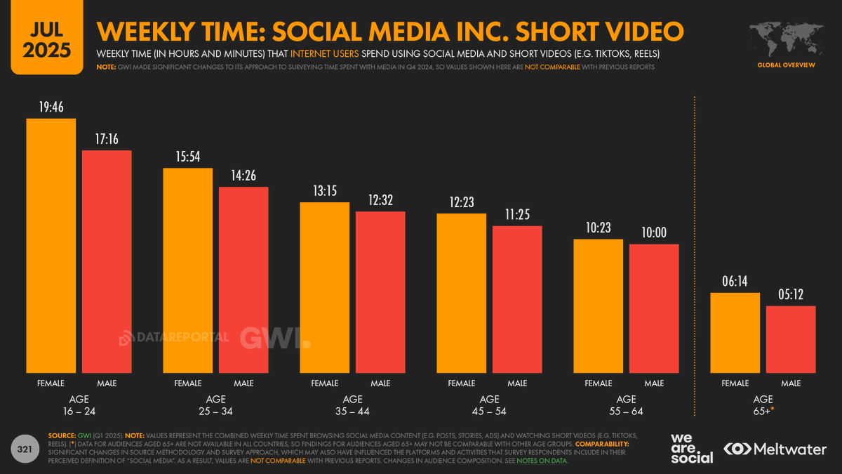 #Digital2025: Chart of the week 

Gen Z women now spend 2.6 times longer using platforms like Instagram and TikTok (19 hours and 46 minutes) than they spend watching any kind of TV content (9 hours).

For more data like this, check out the full report 🔗 wearesocial.com/digital-2025