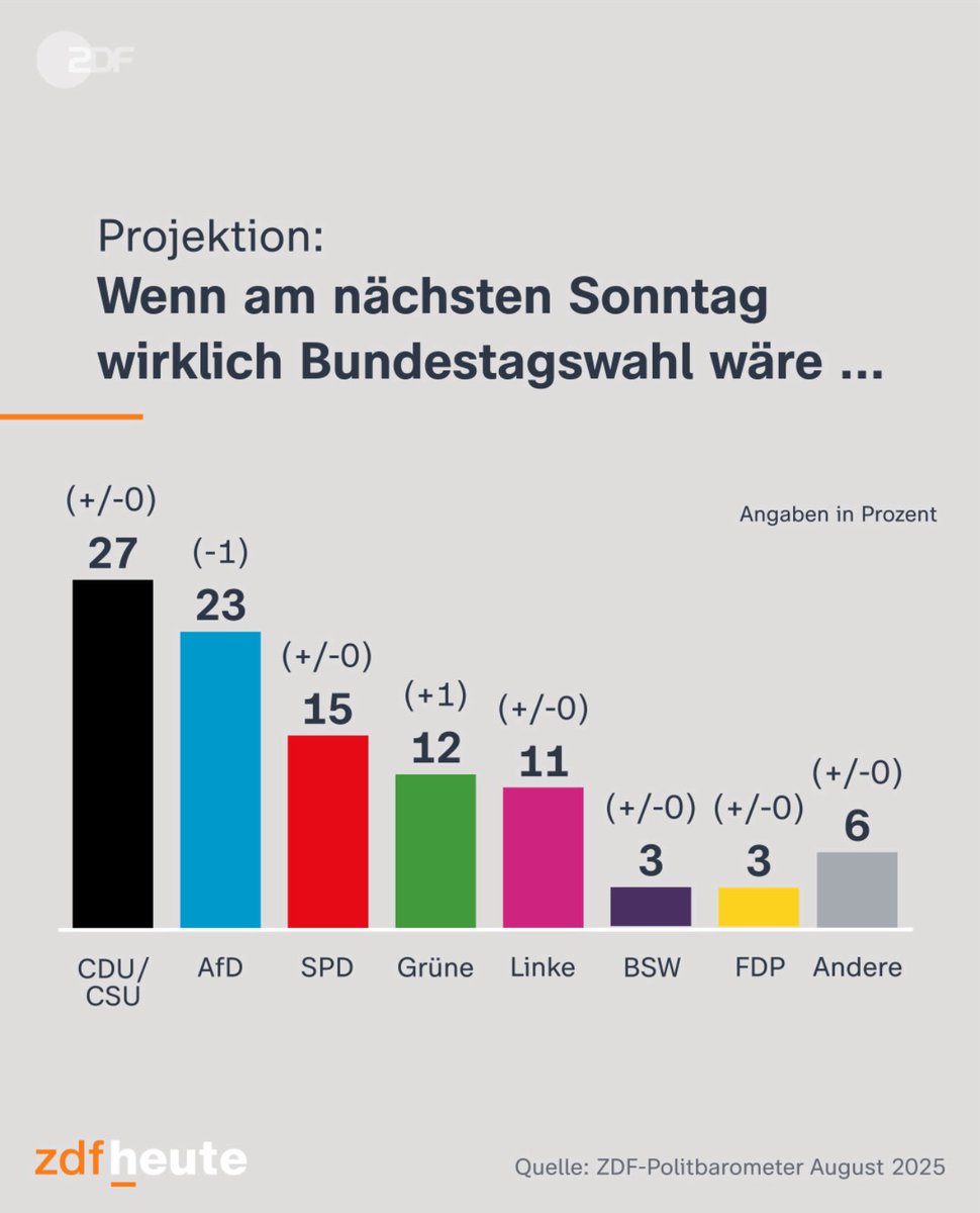 Seitdem die AfD selbst bei Forsa stärkste Kraft ist, muss die Aktuelle Kamera natürlich das Bild gerade rücken.