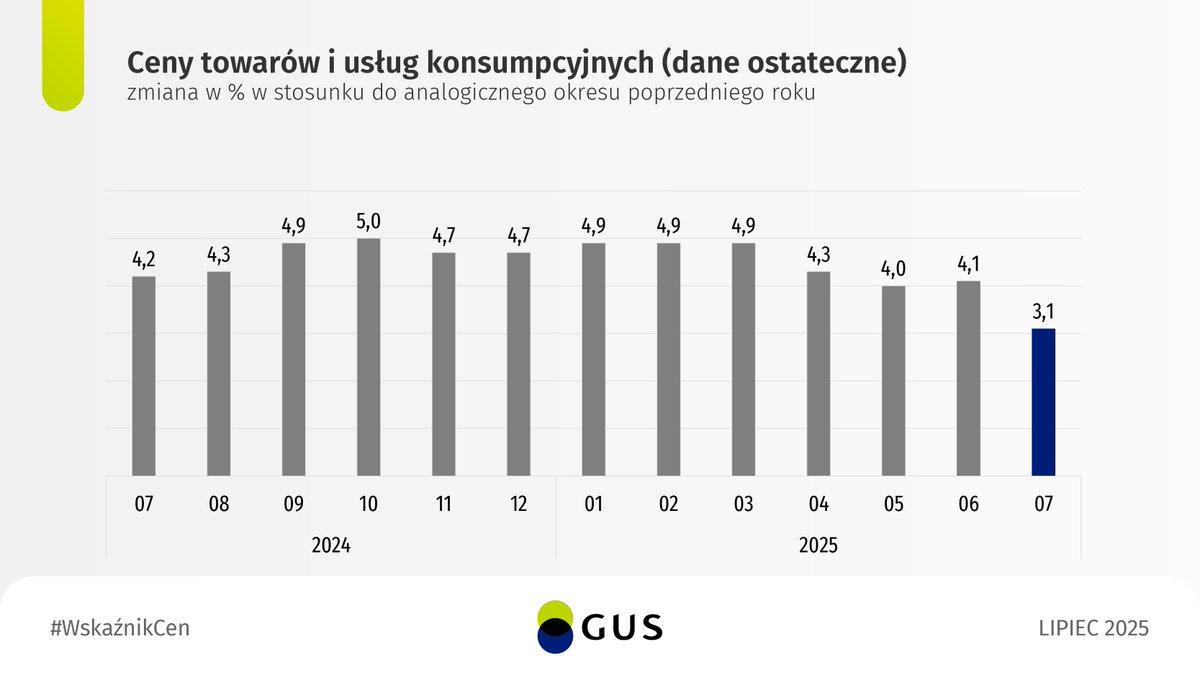 Ceny towarów i usług konsumpcyjnych w lipcu 2025 r. wzrosły o 3,1% w porównaniu z analogicznym miesiącem ub. roku (wskaźnik cen 103,1).

tinyurl.com/22wmfjuw

#GUS #CPI #WskaźnikCen #inflacja #statystyki