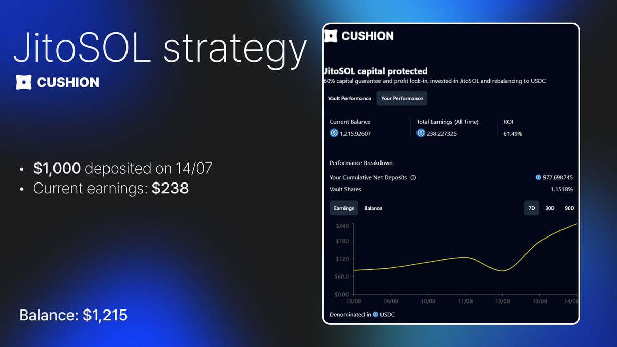 1 Month After - Cushion 

Dropped $1K into <a href="/cushiondottrade/">Cushion</a> strategy 

JitoSOL = performance strategy ≠ yield strategy  

▫️Gains from $SOL upside +<a href="/jito_sol/">Jito</a> yield 
▫️Auto USDC rebalancing reduces downside  

Now: $1,215