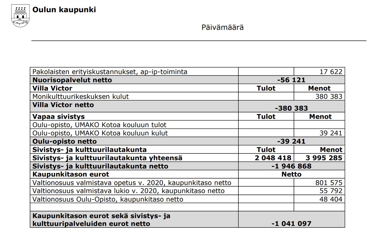 Junes Lokka (@juneslokka) on Twitter photo hei mikkeli
oulussa laskettiin elinvoimatuotot (vain niiden osalta joista valtio maksaa kaikki kulut) ja silti homma on pelkkää rahallista tappiota jos vokin johtajaa ja sen tovereita ei lasketa
laskelmassa ei siis näy ne jotka ollu yli 3v
esim pesutuparaiskarin tai samuel hei mikkeli
oulussa laskettiin elinvoimatuotot (vain niiden osalta joista valtio maksaa kaikki kulut) ja silti homma on pelkkää rahallista tappiota jos vokin johtajaa ja sen tovereita ei lasketa
laskelmassa ei siis näy ne jotka ollu yli 3v
esim pesutuparaiskarin tai samuel