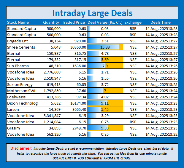 jschanan's tweet photo. Intraday Large Deals
#Block #blockdeal #intraday #bigblock #LargeDeal #StandardCapita #BrigadeEnt #ShreeCements #Eternal #SunPharma #VodafoneIdea #Vodafone #Idea #SuzlonEnergy #MothersonSWI #Edelweiss #Dixon #Larsen #Grasim https://t.co/mObZfNt80v