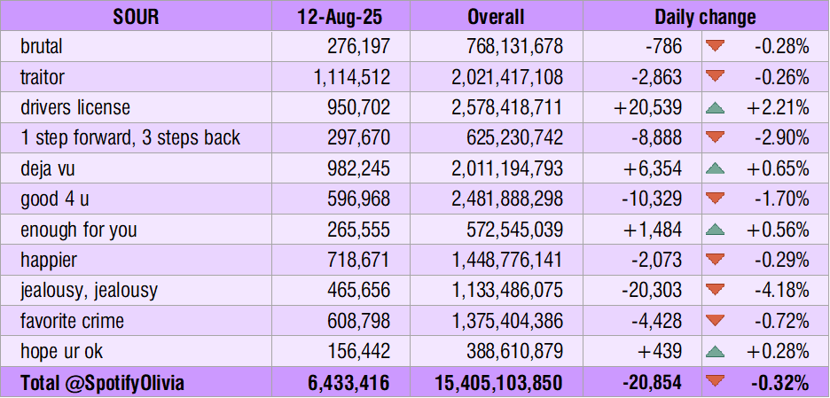 "SOUR" received 6.433.416 streams on Tuesday, Aug. 12, 2025.