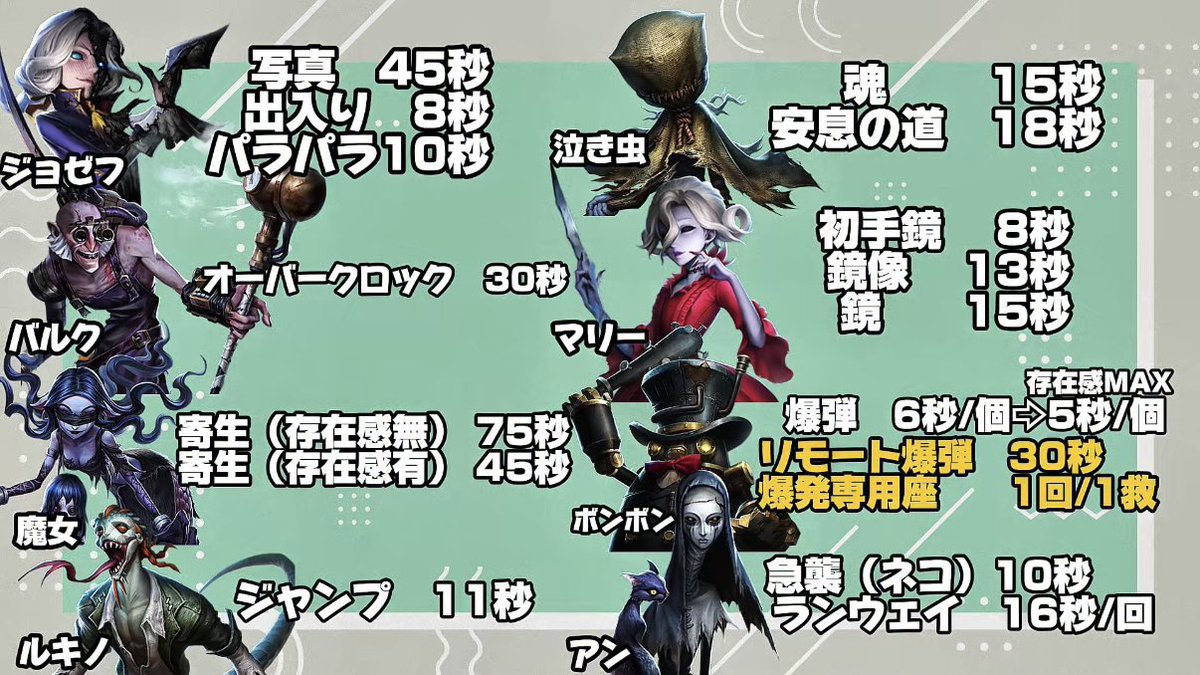 ultracomet_com's tweet photo. 【第五人格】ハンターCTまるわかり表🕰️

ハンターのクールタイムまとめです！
ランクマの時に見返してください🌾 https://t.co/y8XbxVLXdT