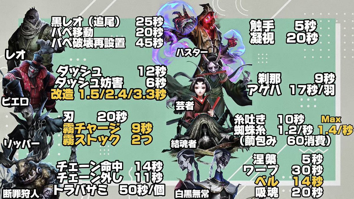 ultracomet_com's tweet photo. 【第五人格】ハンターCTまるわかり表🕰️

ハンターのクールタイムまとめです！
ランクマの時に見返してください🌾 https://t.co/y8XbxVLXdT