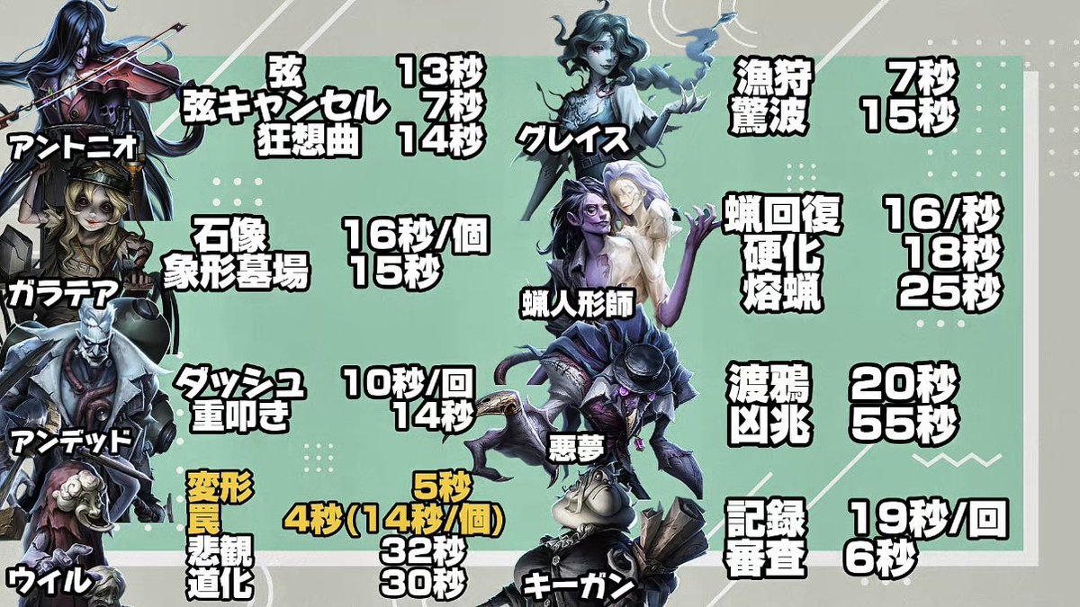 ultracomet_com's tweet photo. 【第五人格】ハンターCTまるわかり表🕰️

ハンターのクールタイムまとめです！
ランクマの時に見返してください🌾 https://t.co/y8XbxVLXdT
