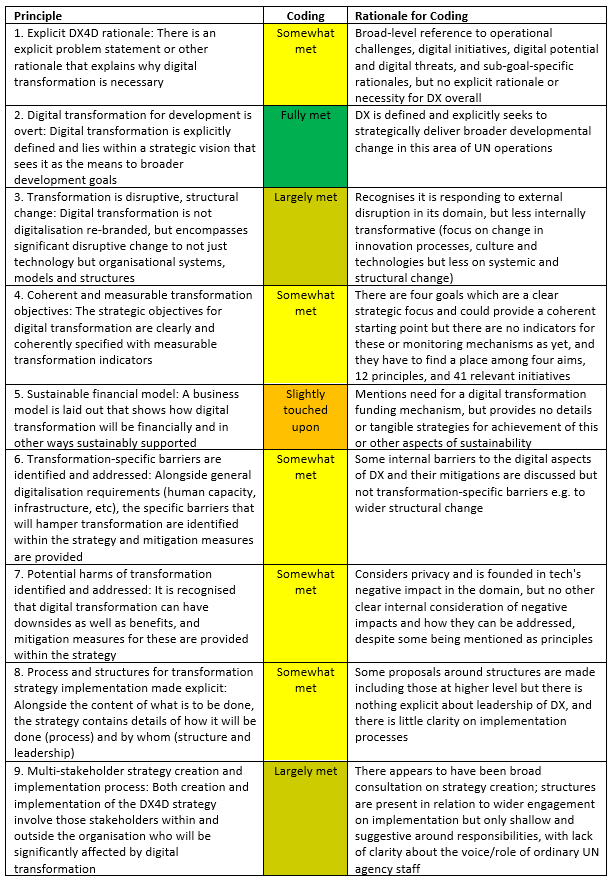 CDDManchester's tweet photo. How can digital transformation for development be better guided?
This new #DX4D Scorecard bridges research & practice: co-created with NGOs to support strategy design, evaluation & learning.
๐Read the paper: https://t.co/3u8eyqGTws
#ICT4D https://t.co/Rncz2dbvUh