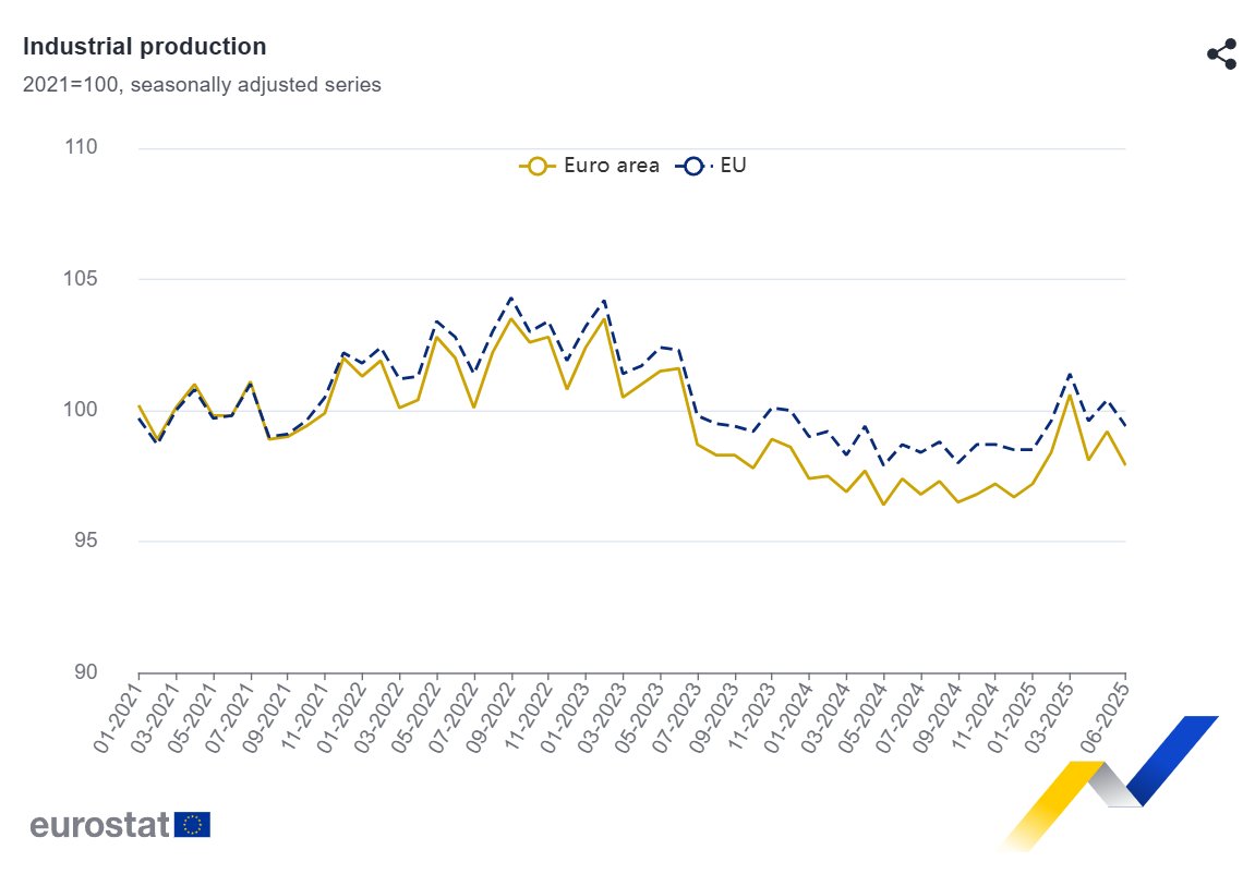EU_Eurostat's tweet image. Euro area #IndustrialProduction down by 1.3% in June 2025 over May 2025, +0.2% over June 2024 ec.europa.eu/eurostat/en/we…
