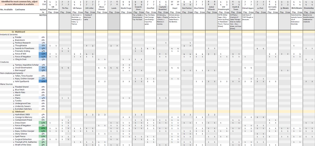 Peter van der Ham (&@🦋) (@pvdh_magic) on Twitter photo Interested in the Esper Perilous Research deck I played at <a href="/EternalManiaBE/">Eternal Mania</a>? Here's my rough sideboard guide.
Wouldn't make list changes yet, but definitely looking forward to testing and tuning various Eumidian Hatchery decks for #MTGLegacy further.
List: moxfield.com/decks/x1L21oE0… Interested in the Esper Perilous Research deck I played at <a href="/EternalManiaBE/">Eternal Mania</a>? Here's my rough sideboard guide.
Wouldn't make list changes yet, but definitely looking forward to testing and tuning various Eumidian Hatchery decks for #MTGLegacy further.
List: moxfield.com/decks/x1L21oE0…