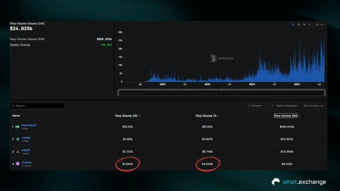 Dhanielfx1's tweet photo. Let's talk about $ORDER for a moment; 
$ORDER is the native token of @OrderlyNetwork, an omnichain infrastructure that is revolutionizing trading with its permissionless liquidity layer.

Here are some metrics in the last few days:
- Ranks 4th in the past 24 hours and 3rd in the past 7 days compared to competitors.
- $8.5B is the volume figure in the past 30 days.
- Orderly's slippage is now lower than both Bybit and Hyperliquid.
- Orderly Omnivault TVL just 15M with 52.17% APY.

If the current Orderly Improvement Proposal (OIP-1) gets approved, 60% of protocol net fees will be used to buyback $ORDER tokens which will make it more deflationary.