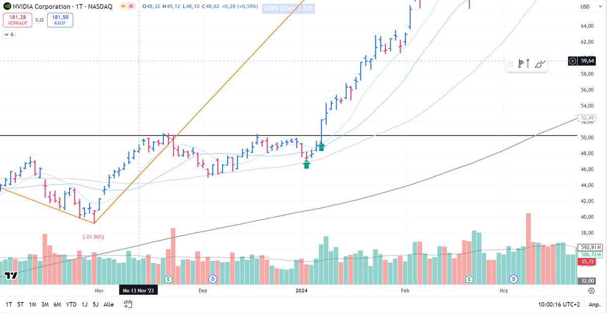 QQCrash's tweet photo. Christian Flanders can be extreme in the best way — going 100%+ of his portfolio into high-conviction trades. In NVDA 2024, he started with a 15% position on a low-volume pullback, then went to 200% on the breakout. Sounds crazy, but he had a profit cushion from the first entry and used a razor-tight <1% stop. That single trade added 60% to his portfolio in January alone.