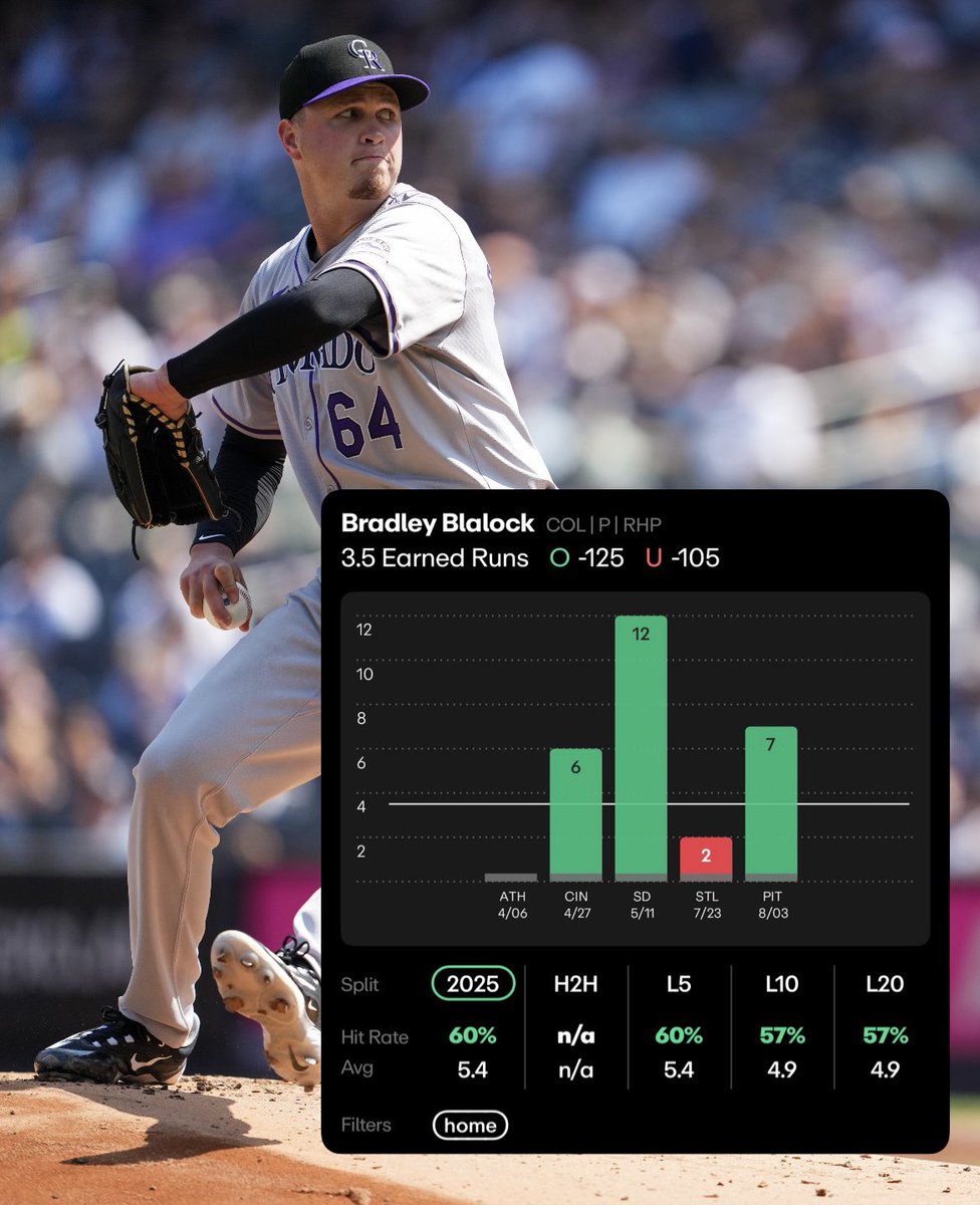 MLUniversity_'s tweet photo. TOUGH MATCHUP ‼️
⚾️ #MLB 14/08 Pick #2
🏟️ #COLRockies vs. #AZDiamondbacks
🍀 Bradley Blalock OVER 3.5 Earned Runs (-125)
9 ❤️ for pick #3
📊 All data & research is powered by @propsdotcash ⬇️
Bradley Blalock at home has a 60% hit rate on this line with an average of 5.4 ER, including games of 12, 7 & 6. He now faces one of the most dangerous lineups in baseball in one of the most hitter friendly parks in the league
Arizona ranks 2nd in wRC+ and 9th in OBP vs right handed pitching this season with a low strikeout rate meaning they put the ball in play consistently. Over the last 15 days they have been even better, ranking 3rd in wRC+ and 6th in OBP.
Blalock has struggled heavily against this opponent posting a 9.64 ERA and a CRAZY 2.14 WHIP against them this year. That WHIP means he is allowing over two baserunners every inning which is a recipe for disaster against a team in this kind of form.
In his most recent start against Arizona last week they scored 5 ER on him in just 5 innings. If you’re worried about him getting low playing time, just remember he gave away 12 ER to the Padres in just 11 outs.
Arizona’s lineup is stacked with power threats against righties including Corbin Carroll with a .343 ISO Ketel Marte with a .283 ISO and Christian Walker with a .216 ISO along with multiple other hitters in the .170 to .220 ISO range.
❤️ If you're tailing
☑️ Follow for more
⏳ Discord coming soon