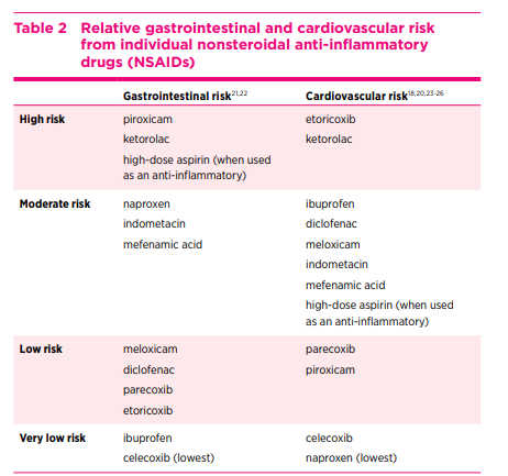 (Austr Prescr) Criterios de selección de AINE. 
👉Dado que su eficacia clínica es similar, la selección se debería orientar en función del perfil de efectos adversos, la farmacocinética y las preferencias del paciente.
australianprescriber.tg.org.au/articles/choos…