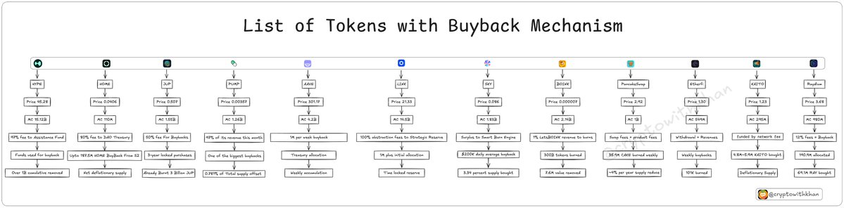 Crypto with Khan ( SFZ ) (@cryptowithkhan) on Twitter photo List of tokens with buyback🧵
• <a href="/HyperliquidX/">Hyperliquid</a>
97% of fees for $HYPE buyback and re-distribution.
• <a href="/defidotapp/">Defi App 🎩</a>
Up to 187.5M $HOME will be bought back from the market ~ $7.5 Million worth
• <a href="/JupiterExchange/">Jupiter (🐱, 🐐)</a>
50% fee for buyback and will be locked for 3 years, already List of tokens with buyback🧵
• <a href="/HyperliquidX/">Hyperliquid</a>
97% of fees for $HYPE buyback and re-distribution.
• <a href="/defidotapp/">Defi App 🎩</a>
Up to 187.5M $HOME will be bought back from the market ~ $7.5 Million worth
• <a href="/JupiterExchange/">Jupiter (🐱, 🐐)</a>
50% fee for buyback and will be locked for 3 years, already