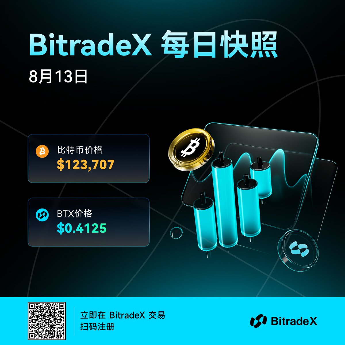 BitradeXCN's tweet image. 🔥 BitradeX每日市场速递 | 2025.08.14

📊 重点资产行情
Bitcoin：$123,707
BTX：$0.4125

• 加密市场延续上涨趋势，24 小时涨幅普遍约达 2% 至 8%，Bitcoin上涨 3.58%，一度突破 12.4 万美元，创下历史新高

•$BTX单日涨幅达6%,延续近期强劲走势，价格持续攀升，市场热度不断升温。
