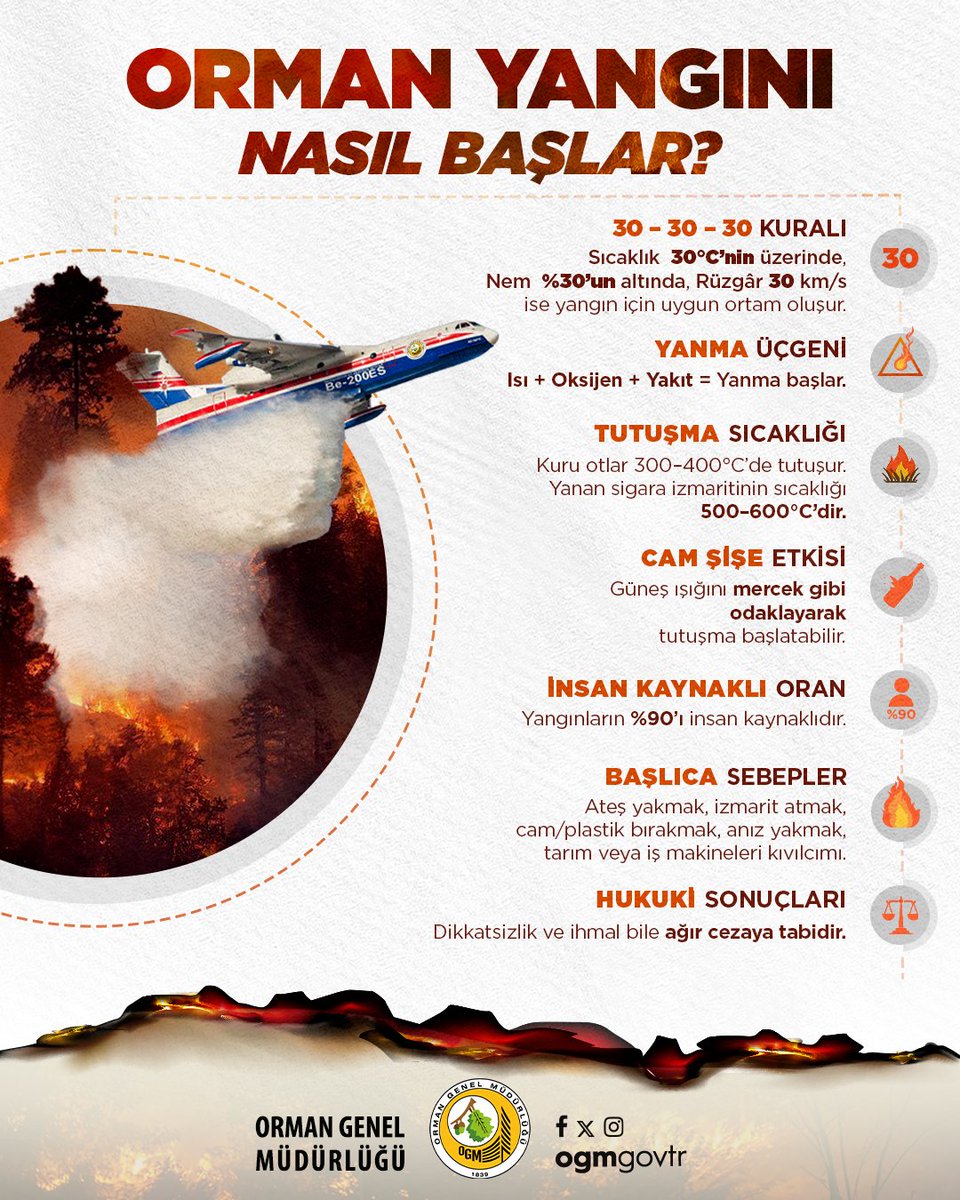 “Sigara izmariti yangına neden olmaz”, “Cam şişe ormanı tutuşturur mu?”, “Eskiden bu kadar yangın çıkmıyordu” gibi yorumları sosyal medyada sıkça görüyoruz.

Peki yangın nedir, nasıl başlar? Gelin gerçeği öğrenelim.

🔥 Yangın Üçgeni: Yangın oluşması için ısı, oksijen ve yanıcı