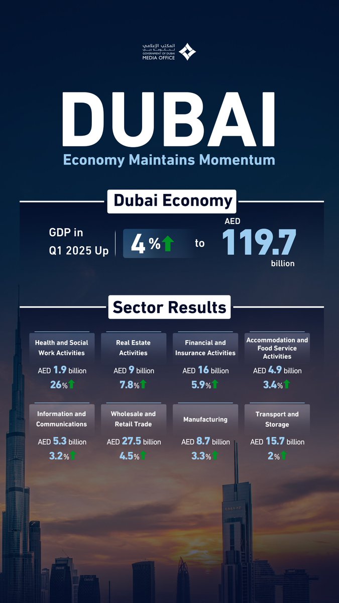 In a testament to the continued resilience and vitality of its economy, Dubai recorded a GDP of AED119.7 billion in the first quarter of 2025, marking a 4% growth from the same period in 2024.
