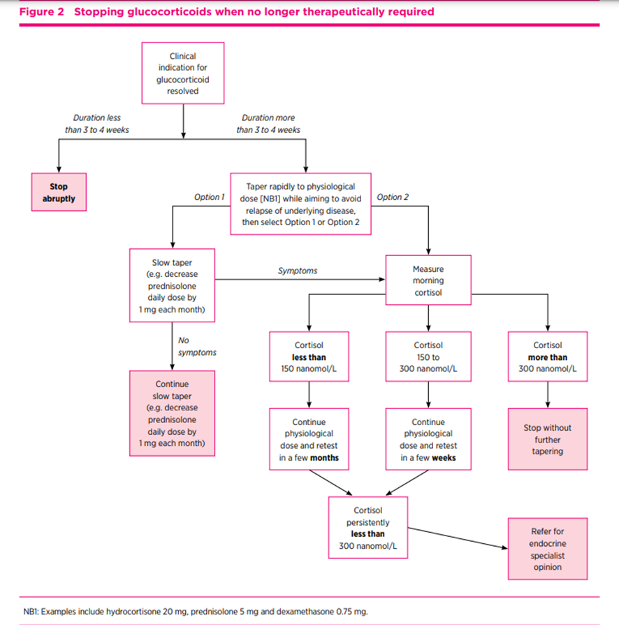 (Aust Prescr) Guía práctica para la suspensión de corticoides orales.👉 Incluye un algoritmo con pautas de retirada para prevenir la aparición de insuficiencia adrenal, brotes de la enfermedad subyacente y síndrome de retirada.
australianprescriber.tg.org.au/articles/pract…