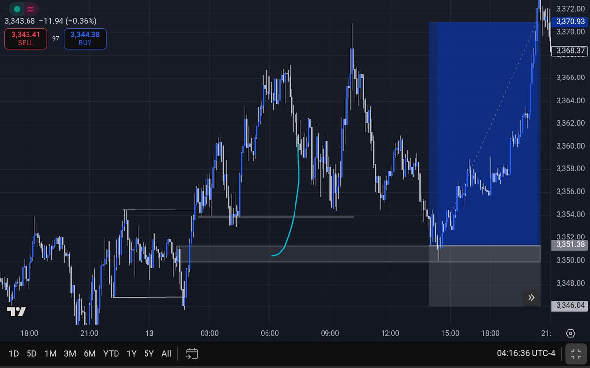 Major__Fx's tweet image. Thank you $Gold 😍💪This setup played without me let me take a break till September if you like give up #pain💯💪