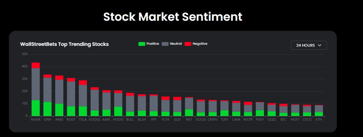 미국 버거형들의 현재 테슬라 관심 순위 (24시간)

시간 짧게하나 길게하나 갓비디아는 부동의 1위..😅
