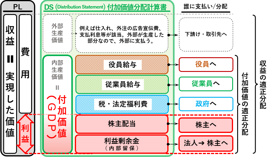 tomosuzuki5's tweet image. 上場企業 4年連続最高「利益」日本経済新聞 nikkei.com/article/DGXZQO… 最高「利益」が続いても十分なGDPやWell-beingの改善が観察されないのは、「付加価値」に注目した政策が徹底されていないからであると考えております。