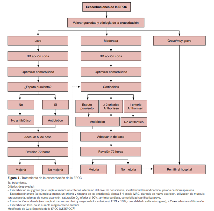 (FMC) Uso de corticoides orales en patología respiratoria aguda. Se recomienda prescribirlos en pautas cortas de 5 a 7 días sin necesidad de pauta descendente.
fmc.es/es-uso-de-cort…
