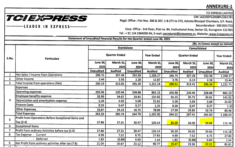 IndianStockEco's tweet image. 🚨TCI Express:
👉Q1 Results
🔴Revenue - Down⬇️ (YoY &amp;amp; QoQ)
🔴Profit - Down⬇️ (YoY)
#TCIExpress #Q1Results #Q1FY26Results #StocksInFocus #stockstowatch #StockMarketNews #stockmarketsindia