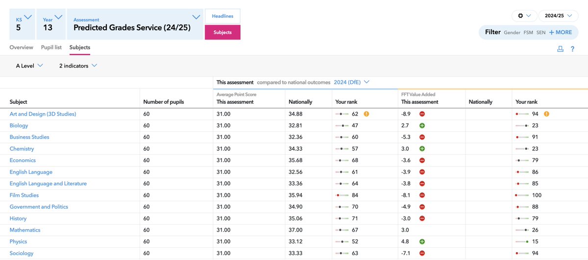 🚀 Our KS5 Early Results System for 2025 is now open!

✅ Instant analysis for A-Level &amp; Applied General subjects
✅ Includes 2024 DfE National Data, statistical significance &amp; percentile ranks
✅ 2025 FFT national data coming ASAP
💡 Free for all Aspire schools

#KS5 #ALevel