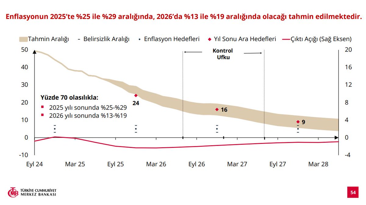 #EnflasyonRaporu 2025-III Bilgilendirme Toplantısında #TCMB Başkanı Dr. Fatih Karahan, 2025 yıl sonunda #enflasyon'un %25 ile %29 aralığında olacağını tahmin ettiklerini, 2026 sonu için ise tahminlerinin enflasyonun %13 ile %19 aralığına gerileyeceğine işaret ettiğini açıkladı.
