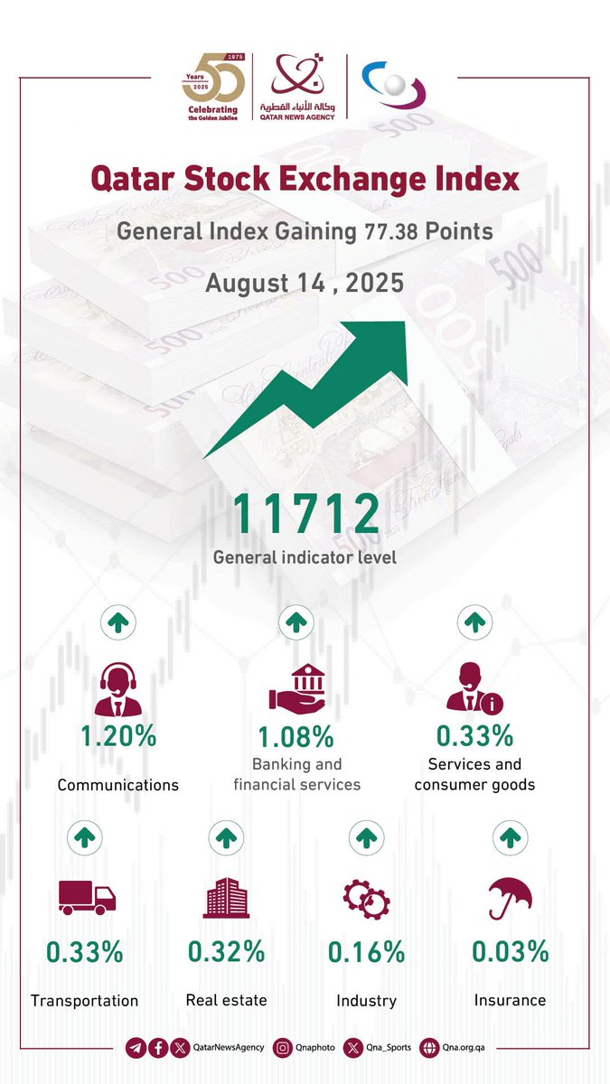 #QNA_Infographic
QSE Index Opens Higher
#QNA #Economy
ow.ly/CvSh50WFPhl