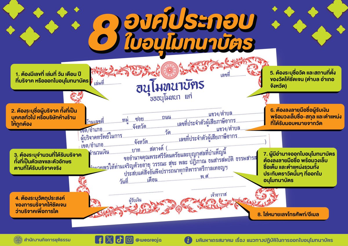 8 องค์ประกอบใบอนุโมทนาบัตรต้องมีอะไรบ้าง อ่านเพิ่มเติม : facebook.com/share/p/19NT2v…
. 
#ความรู้กฎหมาย #กฎหมายน่ารู้ #โหนกระแส #วัด #พระ #หมอบีทูตสื่อวิญญาณ #หลวงพ่ออลงกต #วัดพระบาทน้ําพุ