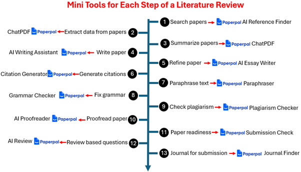 Faheem_uh's tweet image. PhD Students – Which mini tool to use in each step of a literature review?

📌 Here are 13 mini tools to use in each step of a literature review.

Try it here: bit.ly/3ZriVHI

1. 𝐀𝐈 𝐑𝐞𝐟𝐞𝐫𝐞𝐧𝐜𝐞 𝐅𝐢𝐧𝐝𝐞𝐫: Identify papers for your literature review

2.…
