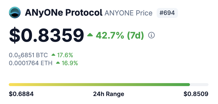 Everyone is chasing new projects - but the "old" projects are here, and they are outperforming.

$ANYONE is up almost 50% this week alone, not just because of the very strong community they have - but because whales recognize their utility and how they deliver.

100k bids were