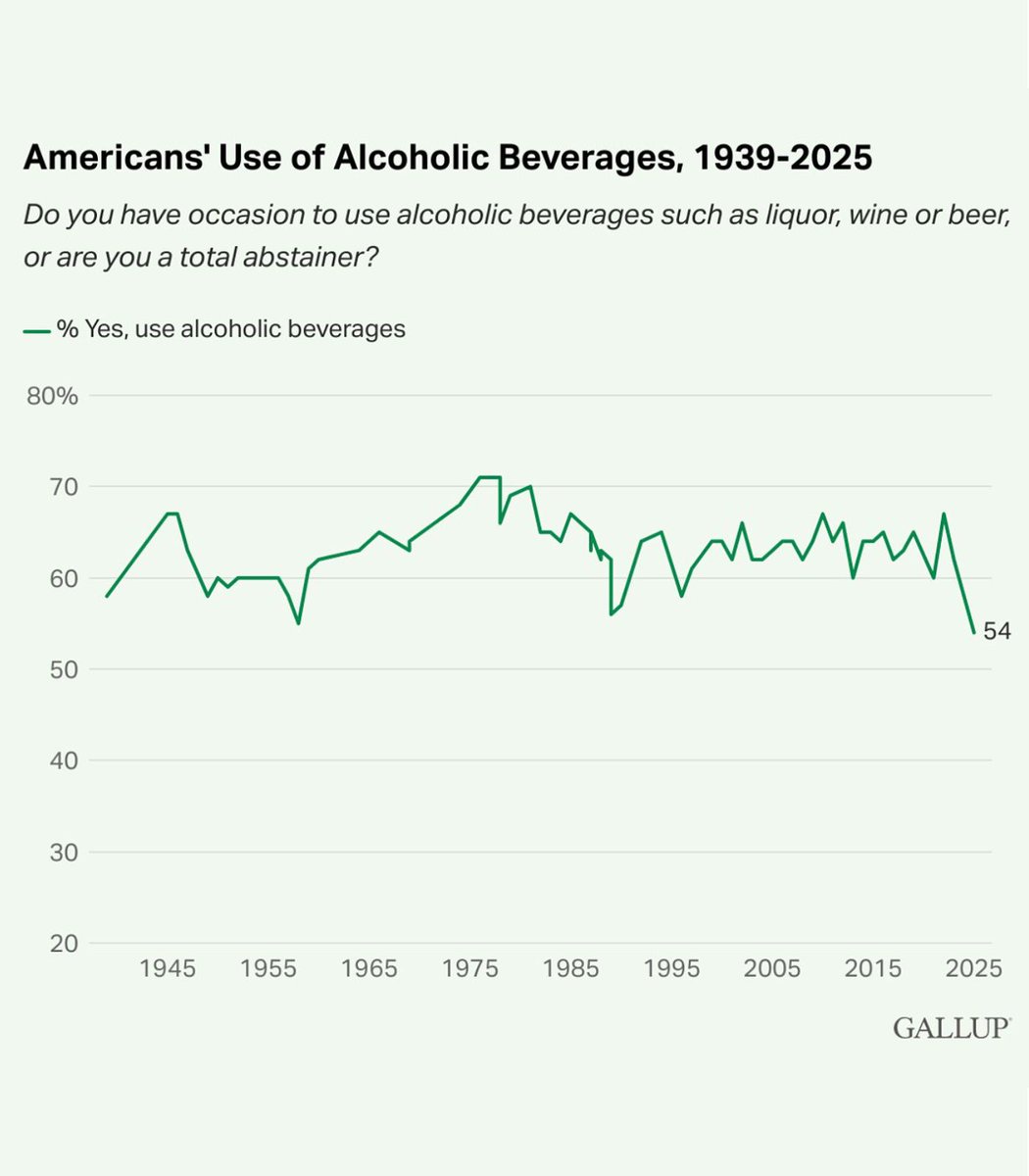 Dexerto's tweet photo. Alcohol consumption in the US has dropped to 54%, the lowest since Gallup began tracking in 1939 https://t.co/f4qEL0arbw