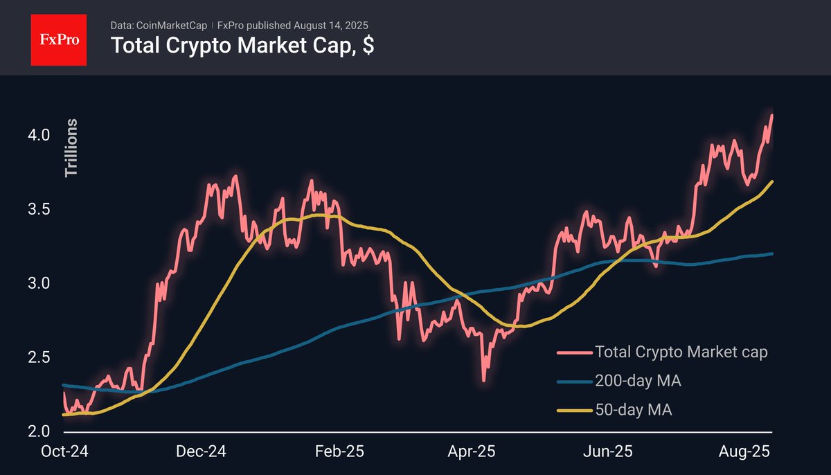 Bitcoin hit new highs but then dropped back down The crypto market cap rose  to $4.20 trillion on Thursday morning before dropping back down somewhat to  $4.14 trillion. But even with the