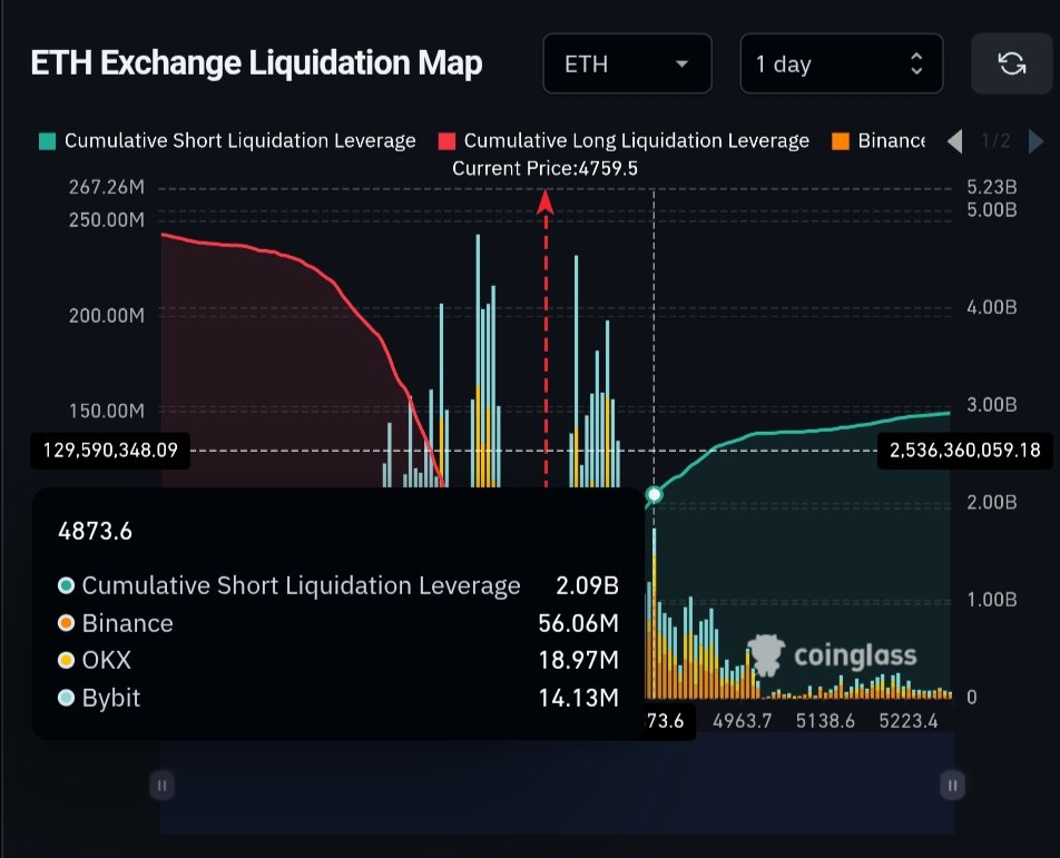 teddyfinity's tweet photo. $2B in Ethereum shorts are at risk  a rally to $ETH’s all-time high could spark one of the biggest liquidations in months. https://t.co/Jy6Ngqd50g