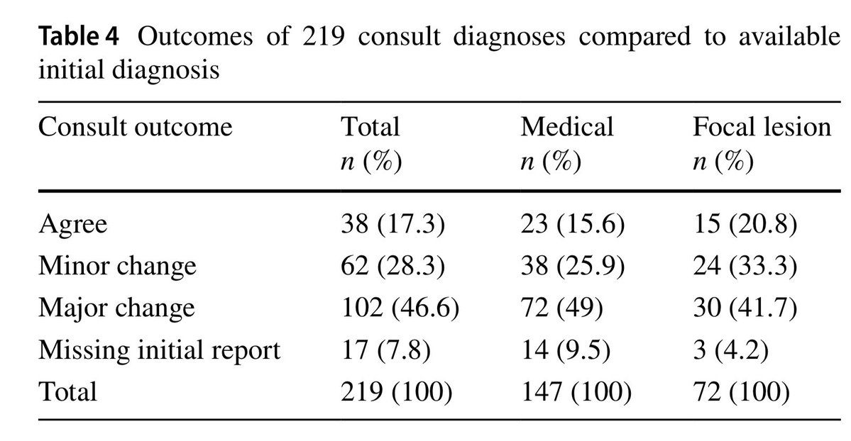 Dina Tiniakos (@dinatiniakos) on Twitter photo Hepatopathology🔬consult results in major change of initial diagnosis in ~40-50% of liver biopsies🩼. Vascular liver disease and primary cholangiopathy are particularly challenging!
👉rdcu.be/eAE0h
<a href="/EASLnews/">EASLnews</a> <a href="/ESP_Pathology/">European Society of Pathology (ESP)</a> <a href="/UKLiverPath/">UK Liver Pathology Group</a> <a href="/LiverPath_HPHS/">Hans Popper Hepatopathology Society</a> <a href="/my_ueg/">my_UEG</a> <a href="/RautouE/">Rautou Pierre-Emmanuel</a> Hepatopathology🔬consult results in major change of initial diagnosis in ~40-50% of liver biopsies🩼. Vascular liver disease and primary cholangiopathy are particularly challenging!
👉rdcu.be/eAE0h
<a href="/EASLnews/">EASLnews</a> <a href="/ESP_Pathology/">European Society of Pathology (ESP)</a> <a href="/UKLiverPath/">UK Liver Pathology Group</a> <a href="/LiverPath_HPHS/">Hans Popper Hepatopathology Society</a> <a href="/my_ueg/">my_UEG</a> <a href="/RautouE/">Rautou Pierre-Emmanuel</a>
