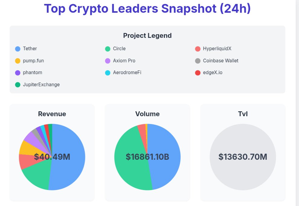Block4Roots (@diyacrypto15) on Twitter photo Top 10 crypto revenue/volume/TVL snapshot (24h):
<a href="/Tether_to/">Tether</a>
-- $21M rev, 8B vol, TVL king
<a href="/circle/">Circle</a>
-- $6.83M rev, 8B vol
<a href="/HyperliquidX/">Hyperliquid</a>
-- $3.1M rev, $682.7M vol, $591.1M TVL
<a href="/pumpdotfun/">pump.fun</a>
-- $2.89M rev, $178.4M vol, $256.2M TVL
<a href="/AxiomExchange/">Axiom</a> --$2.30M rev
<a href="/coinbase/">Coinbase 🛡️</a> Top 10 crypto revenue/volume/TVL snapshot (24h):
<a href="/Tether_to/">Tether</a>
-- $21M rev, 8B vol, TVL king
<a href="/circle/">Circle</a>
-- $6.83M rev, 8B vol
<a href="/HyperliquidX/">Hyperliquid</a>
-- $3.1M rev, $682.7M vol, $591.1M TVL
<a href="/pumpdotfun/">pump.fun</a>
-- $2.89M rev, $178.4M vol, $256.2M TVL
<a href="/AxiomExchange/">Axiom</a> --$2.30M rev
<a href="/coinbase/">Coinbase 🛡️</a>