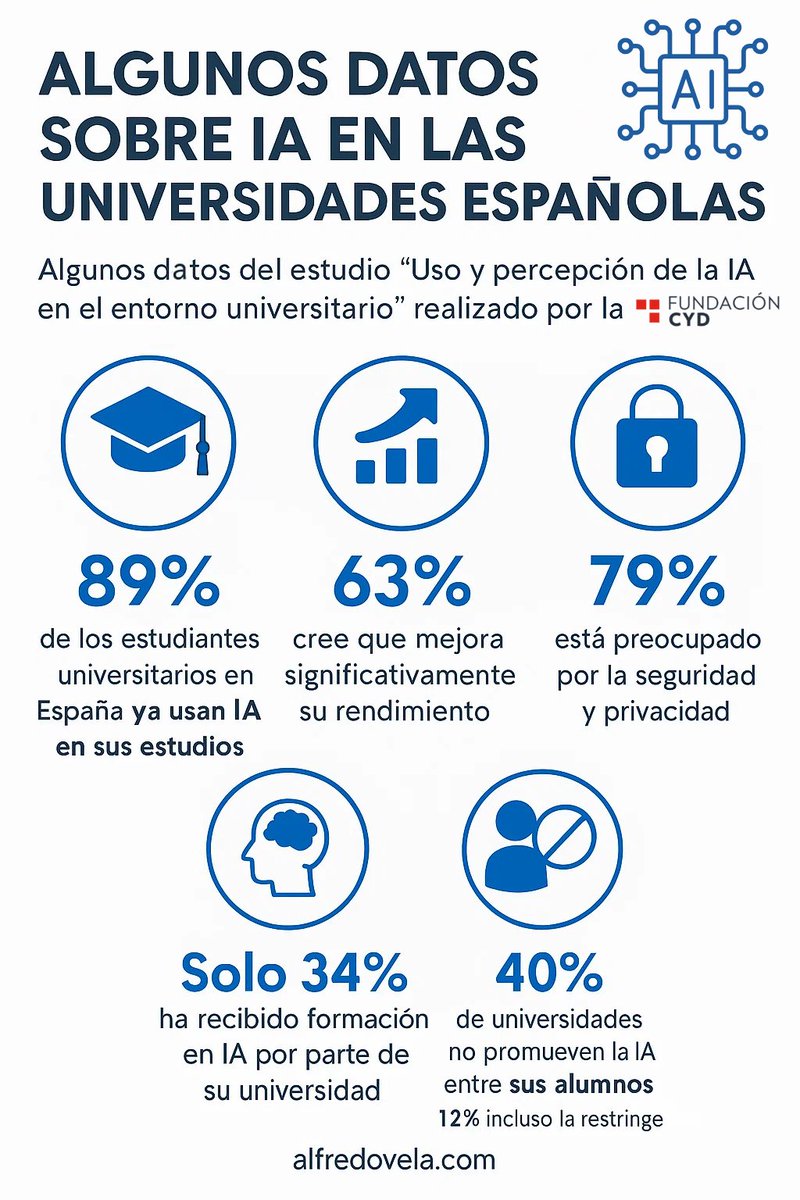 Algunos datos sobre la IA en la universidades españolas. ¿Qué te parecen? Espero vuestros comentarios.
#infografia #inteligenciaartificial #ia #ai #chatgpt #educacion #universidad