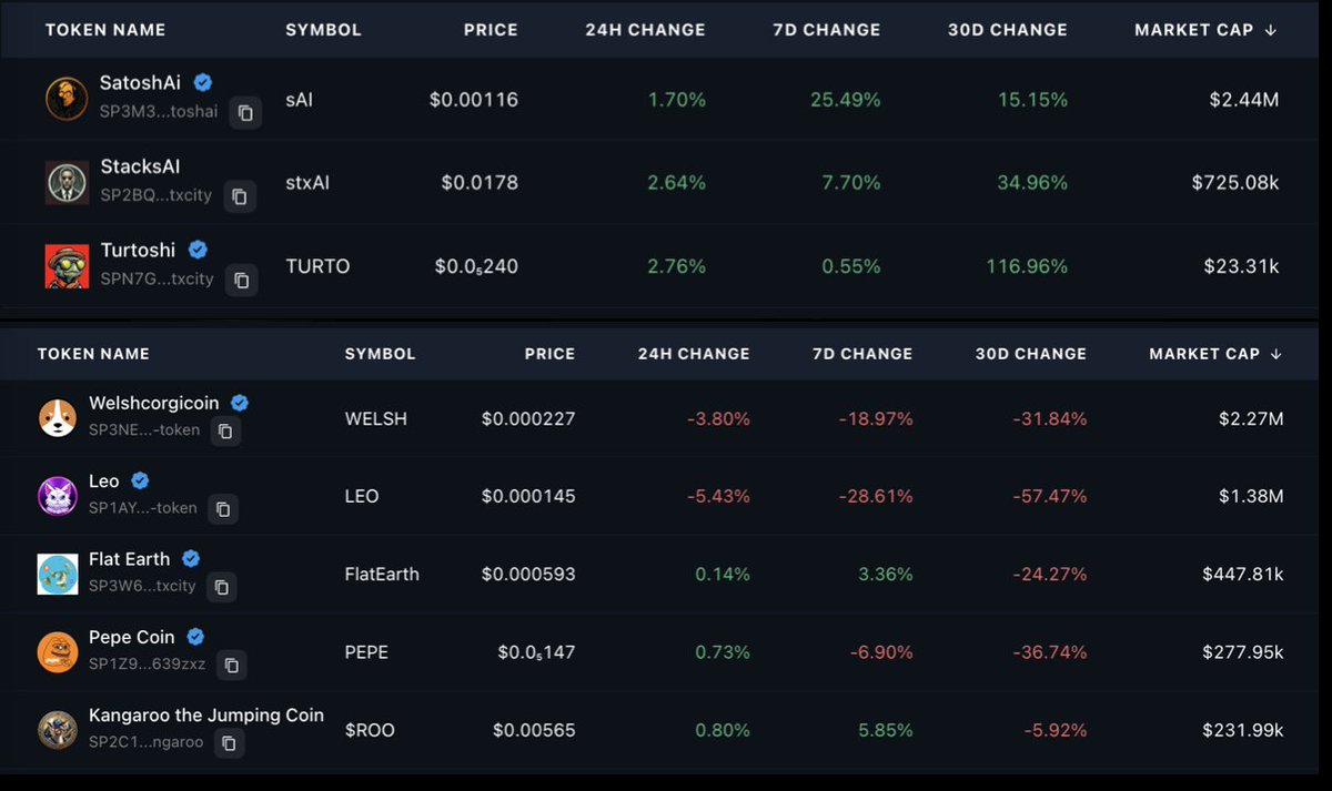 STXTools (@stx) on Twitter photo Top Meme & AI Tokens by Market Cap on <a href="/Stacks/">stacks.btc</a> | $STX
Top AI Tokens - $sAI $2.44M , $stxAI $725k , $TURTO $23k
Top Memes - $WELSH $2.27M , $LEO $1.38M , $FLAT $447k , $PEPE $277k , $ROO $231k
Tough month for meme tokens overall compared to all green for AI coins Top Meme & AI Tokens by Market Cap on <a href="/Stacks/">stacks.btc</a> | $STX
Top AI Tokens - $sAI $2.44M , $stxAI $725k , $TURTO $23k
Top Memes - $WELSH $2.27M , $LEO $1.38M , $FLAT $447k , $PEPE $277k , $ROO $231k
Tough month for meme tokens overall compared to all green for AI coins