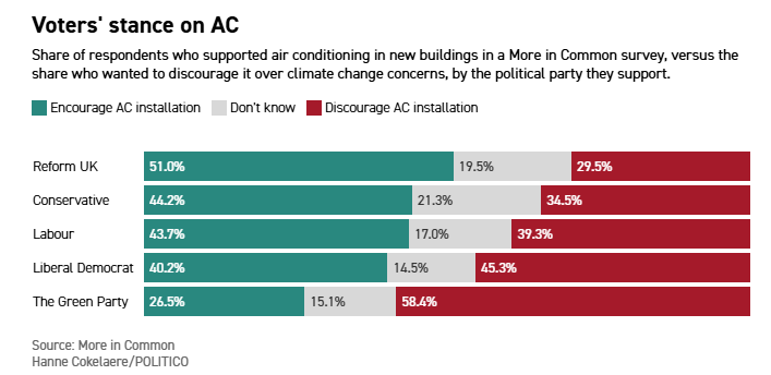 Reform supporters want to support people to switch to green air-to-air heat pumps.

The Green Party's supporters are opposed however.