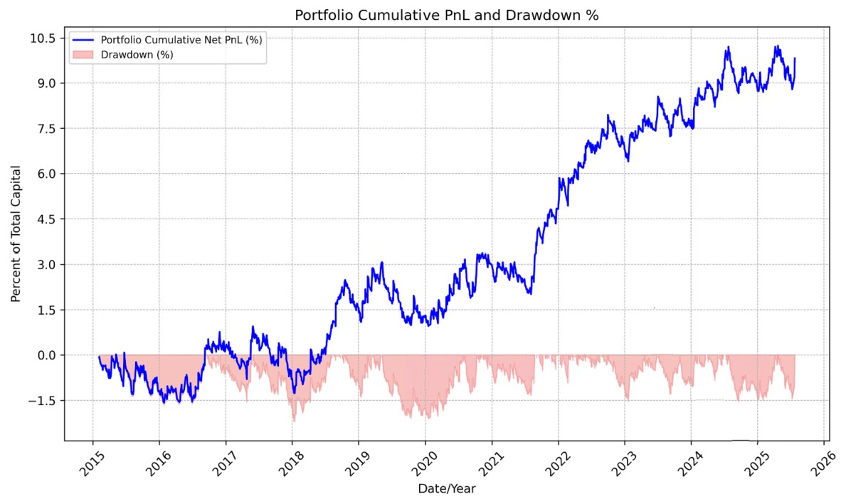 GoldenDustbin's tweet photo. Two equity curves. Different tales.

Entry rules? Same same.
Exit rules? Same same.
Risk management rules? Same same.
Position sizing rules? Same same.
Trade universe? Same same.

The difference? Security Transaction Tax. https://t.co/GE9UpraXxP