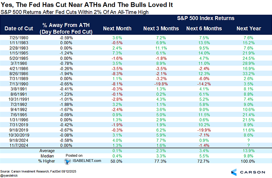 ISABELNET_SA's tweet image. 🇺🇸 S&amp;amp;P 500

When the S&amp;amp;P 500 is within 2% of an all-time high and the Fed cuts rates, historical data since 1980 shows that the index has risen 100% of the time over the following 12 months, with an average return of 13.9%
👉 isabelnet.com/?s=S%26P+500

h/t @RyanDetrick $spx #spx