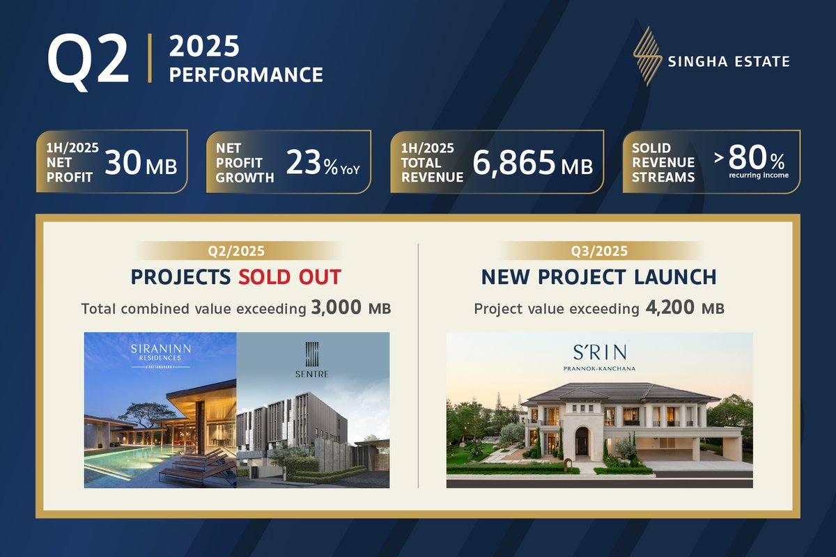 สิงห์ เอสเตท ยังคงเติบโตอย่างแข็งแกร่งในครึ่งปีแรกของปี 2568 รายงานรายได้กว่า 6 พันล้านบาท พร้อมกำไรสุทธิเติบโต 23%
.
ตอกย้ำความมั่นคงจากรายได้ประจำและพอร์ตการลงทุนที่แข็งแกร่ง
.
อ่านเพิ่มเติมได้ที่ : bit.ly/4oAL3nr
.
#SinghaEstate #EnrichingLife #สิงห์เอสเตท