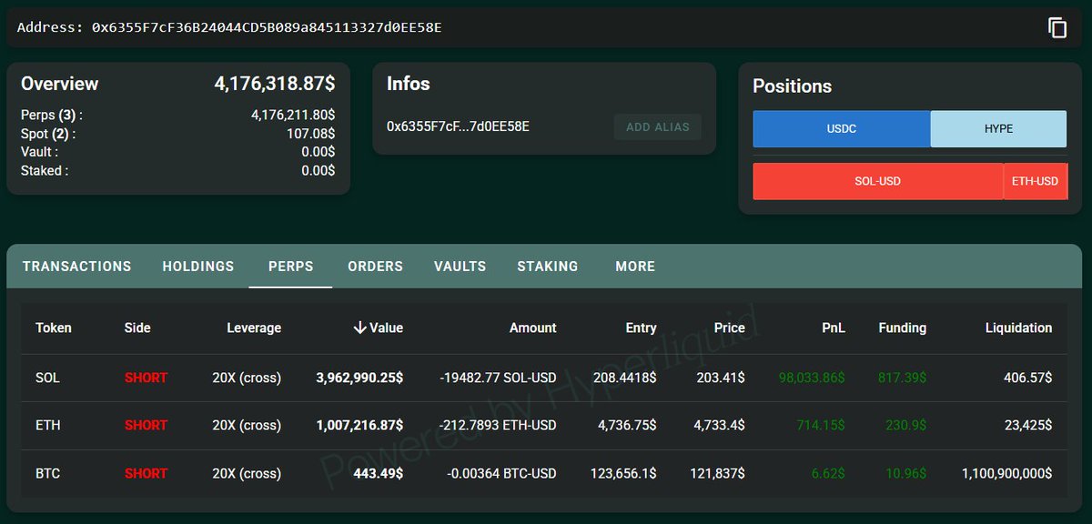 Screenshot of whale's short positions on SOL, ETH, and BTC on Hyperliquid