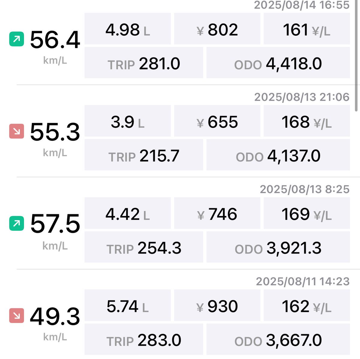 無事帰宅
1,000kmに及ぶ大冒険でした!
うち、CGは20ℓも給油しなかったな