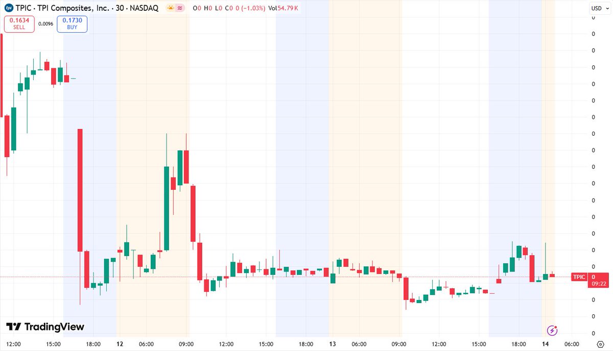 MiaCarterStock's tweet photo. $TPIC Today up🚀, Q2 revenue hits $309.4M, beats estimates by $28M! Huge potential in wind blade manufacturing. #TPIC #CleanEnergy #Tech
The entry price and technical analysis have been shared in the group chat, with real-time guidance to follow.
👉 https://t.co/r22Na7PHth https://t.co/e8zzfhiQvh
