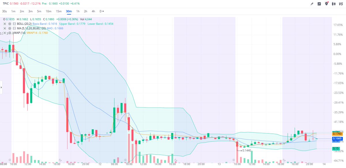 JCasquero1's tweet photo. $TPIC rises today 🚀, breaking $0.16 on Chapter 11 motions. RSI N/A, eyeing $0.183. Entry: $0.165, Stop: $0.144. #TPIC #Tech #Energy
Get entry and stop-loss levels – click here!
👉 https://t.co/mX4ojIqfIF https://t.co/RcQcB9AiSl