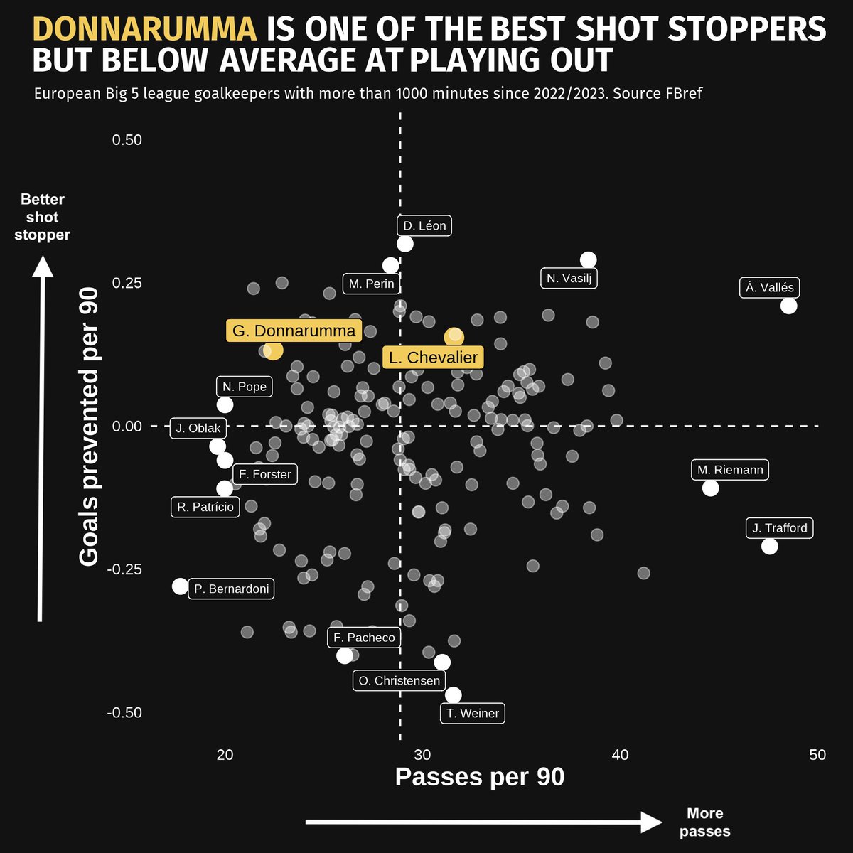 🏆 Lucas Chevalier wins a trophy on his PSG debut – what does he offer Donnarumma didn’t?

🛑 Donnarumma: elite shot-stopper (14.7 goals prevented in 22/23 &amp; 23/24) but weaker with feet.
🎯 Chevalier: top 10% shot-stopper, +8% passes, 43% long pass accuracy vs 21%.